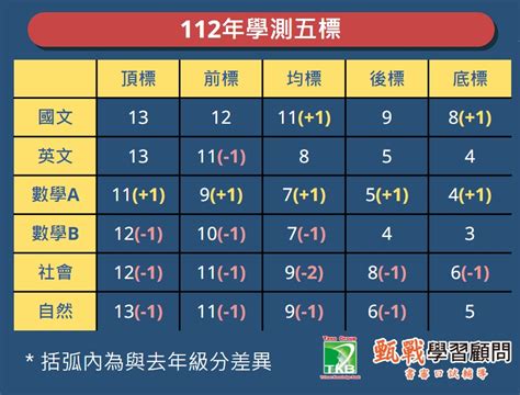 學測算分方式|【114學測五標/落點分析】成績採計科目、原始分數級分對照、申。